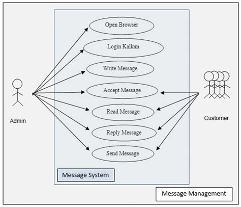 Message Management 